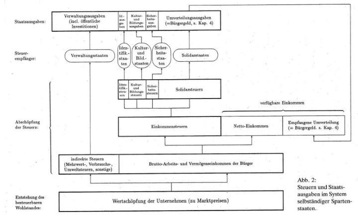 Beispiel Fiskalsystem im neokratischen Spartenstaat (Schaubild 1992)